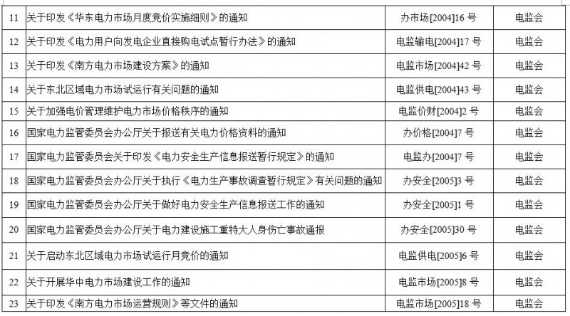重磅！國家能源局第11號公告：廢止7項、擬修改2項光伏規(guī)范性文件目錄