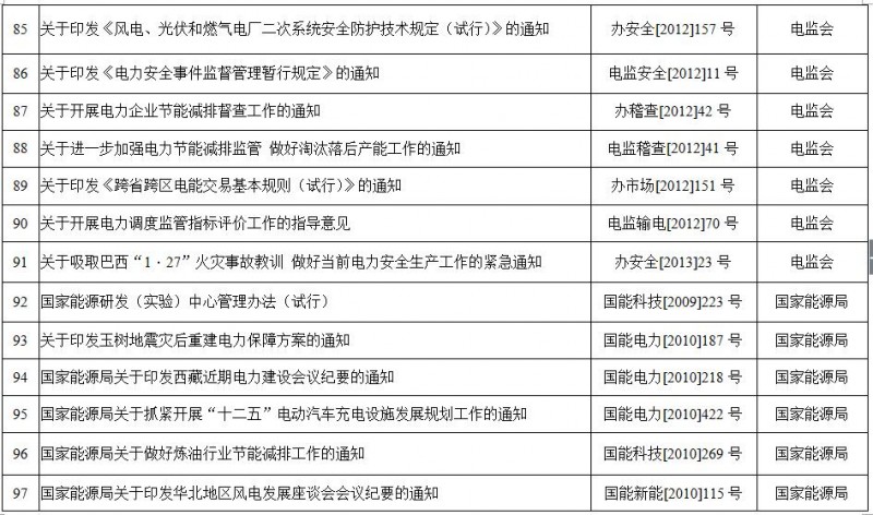 重磅！國家能源局第11號公告：廢止7項、擬修改2項光伏規(guī)范性文件目錄