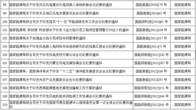 重磅！國家能源局第11號公告：廢止7項、擬修改2項光伏規(guī)范性文件目錄