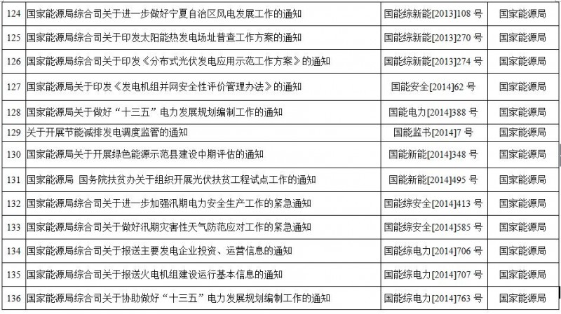 重磅！國家能源局第11號公告：廢止7項、擬修改2項光伏規(guī)范性文件目錄