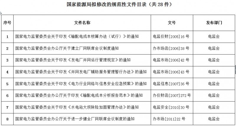 重磅！國家能源局第11號公告：廢止7項、擬修改2項光伏規(guī)范性文件目錄