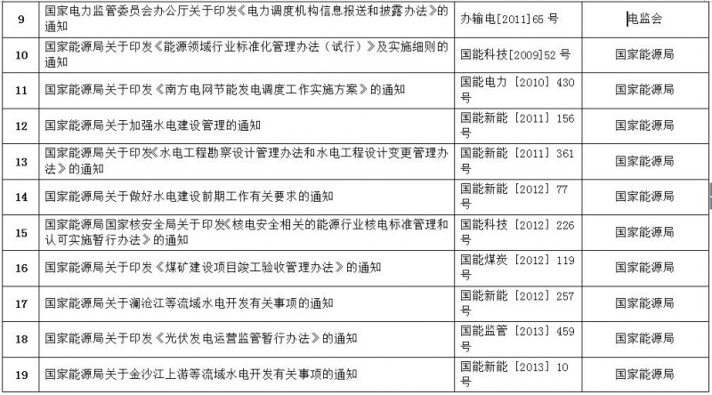 重磅！國家能源局第11號公告：廢止7項、擬修改2項光伏規(guī)范性文件目錄