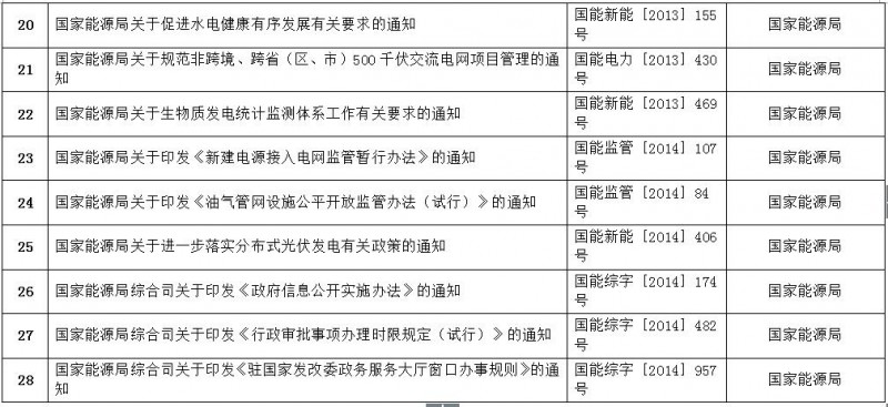 重磅！國家能源局第11號公告：廢止7項、擬修改2項光伏規(guī)范性文件目錄