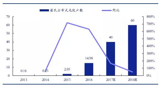 從2萬戶到40萬戶 戶用分布式光伏為何如此火爆？