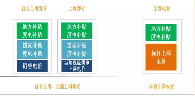 分布式光伏高收益 自發(fā)自用能否成為明年亮點？