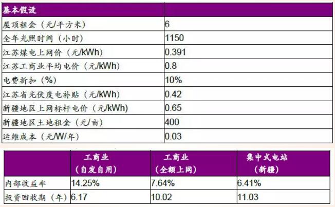 分布式光伏高收益 自發(fā)自用能否成為明年亮點？