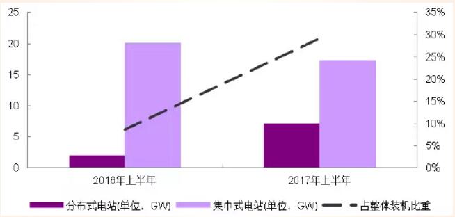 分布式光伏高收益 自發(fā)自用能否成為明年亮點？