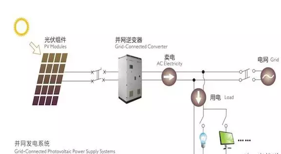 四點建議！讓農(nóng)村光伏電站逆變器選擇不再難