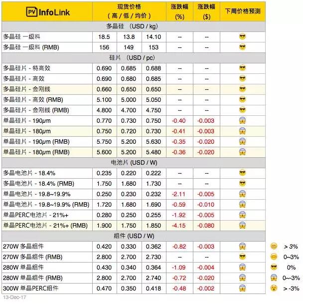 單晶硅片產(chǎn)能過剩再起？單多晶硅片價差再縮小