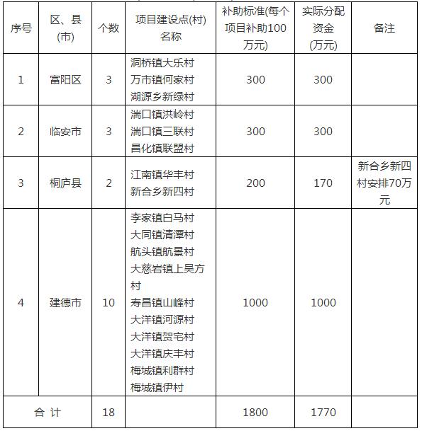 杭州政府:2017年農(nóng)村清潔能源(光伏發(fā)電)扶貧項目補助資金1770萬元(表)