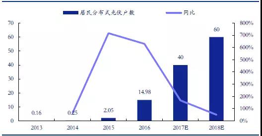 戶(hù)用分布式光伏，為什么這么火？