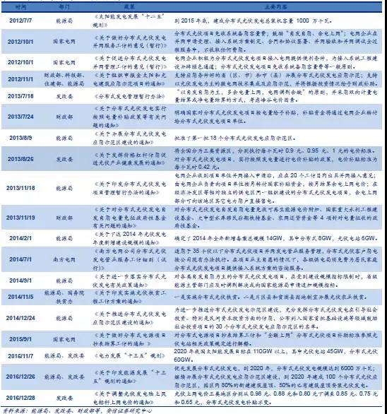 戶(hù)用分布式光伏，為什么這么火？