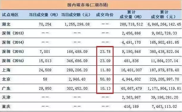 12月19日全國碳交易市場正式啟動，光伏項目可獲得額外賣碳收益！