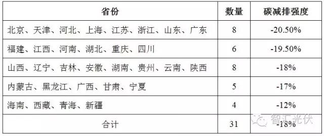 12月19日全國碳交易市場正式啟動，光伏項目可獲得額外賣碳收益！