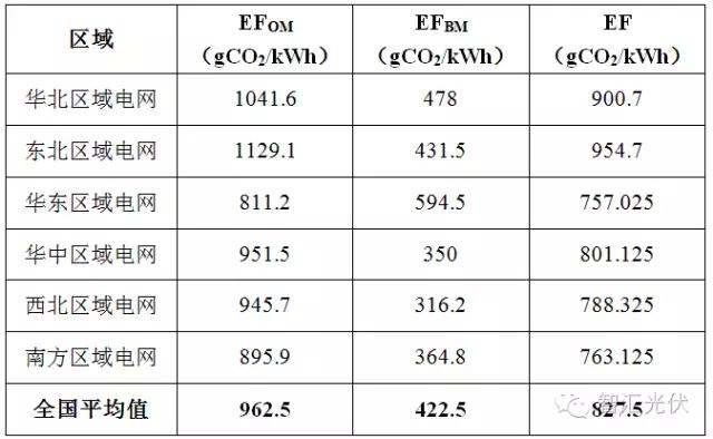 12月19日全國碳交易市場正式啟動，光伏項目可獲得額外賣碳收益！