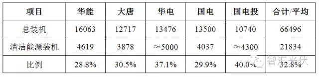 12月19日全國碳交易市場正式啟動，光伏項目可獲得額外賣碳收益！