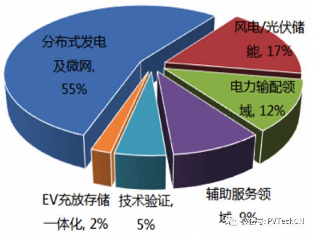 按分布式項目發(fā)電量4:1配比，2020年儲能裝機容量將達21.3GW
