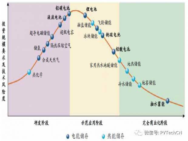 按分布式項目發(fā)電量4:1配比，2020年儲能裝機容量將達21.3GW