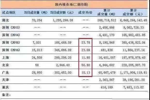 全國碳交易市場12月19日正式啟動(dòng)，光伏電站又可多拿一份收益！