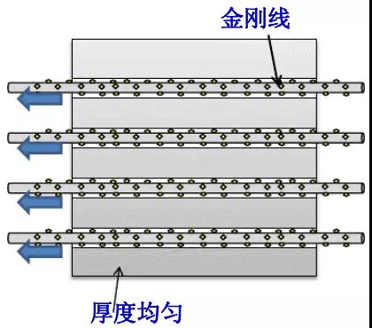 金剛線切割呈井噴式發(fā)展，專用機(jī)和改造機(jī)誰能更勝一籌？