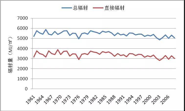 太陽能也有大年小年，如何更準(zhǔn)確的估算發(fā)電量？