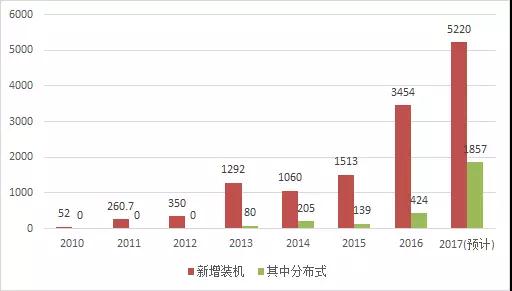 2017年光伏新增裝機容量比你想的多！