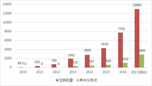 2017年光伏新增裝機容量比你想的多！