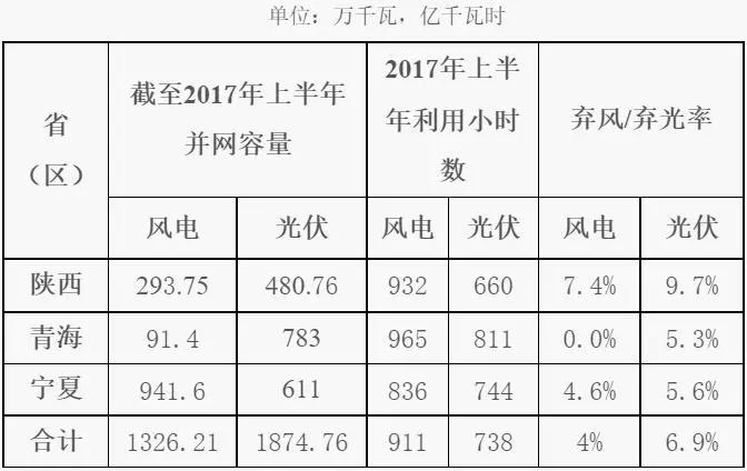 棄光率高于棄風(fēng)率，西北能監(jiān)局發(fā)布《2017年陜西、寧夏、青海電網(wǎng)新能源并網(wǎng)接入專項監(jiān)管報告》