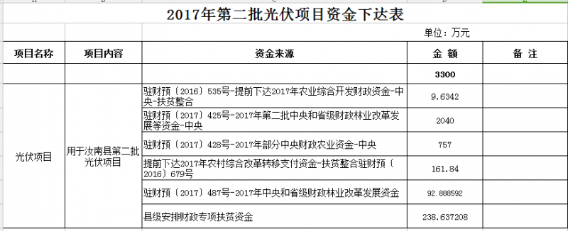 合計(jì)11300萬元！河南汝南縣下達(dá)2017年三批光伏項(xiàng)目資金