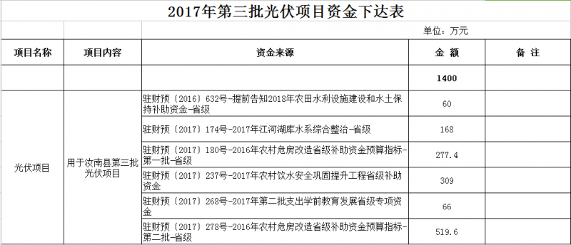 合計(jì)11300萬元！河南汝南縣下達(dá)2017年三批光伏項(xiàng)目資金