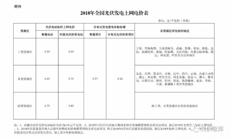 國(guó)家終于確定了光伏補(bǔ)貼標(biāo)準(zhǔn)！算算2018年咱能賺多少錢！
