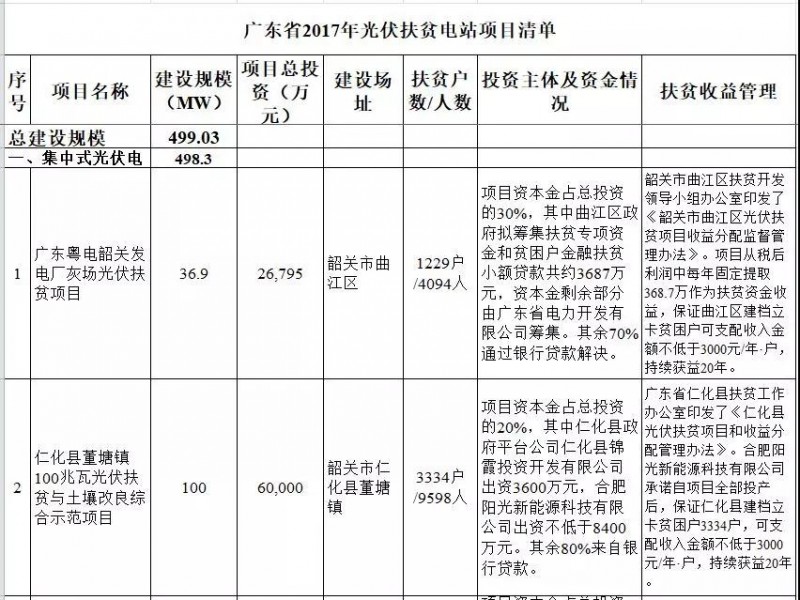 廣東省公布2017年500MW光伏扶貧電站項(xiàng)目，要求2018年6月30日前并網(wǎng)