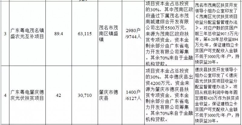 廣東省公布2017年500MW光伏扶貧電站項(xiàng)目，要求2018年6月30日前并網(wǎng)