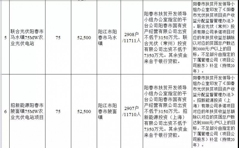 廣東省公布2017年500MW光伏扶貧電站項(xiàng)目，要求2018年6月30日前并網(wǎng)
