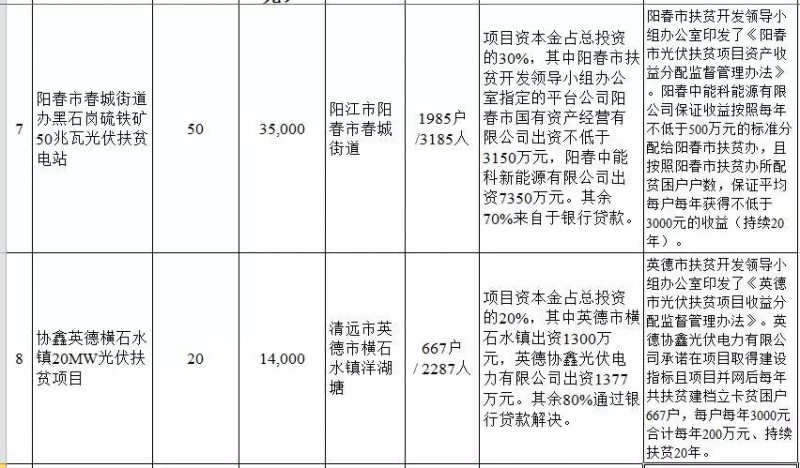 廣東省公布2017年500MW光伏扶貧電站項(xiàng)目，要求2018年6月30日前并網(wǎng)
