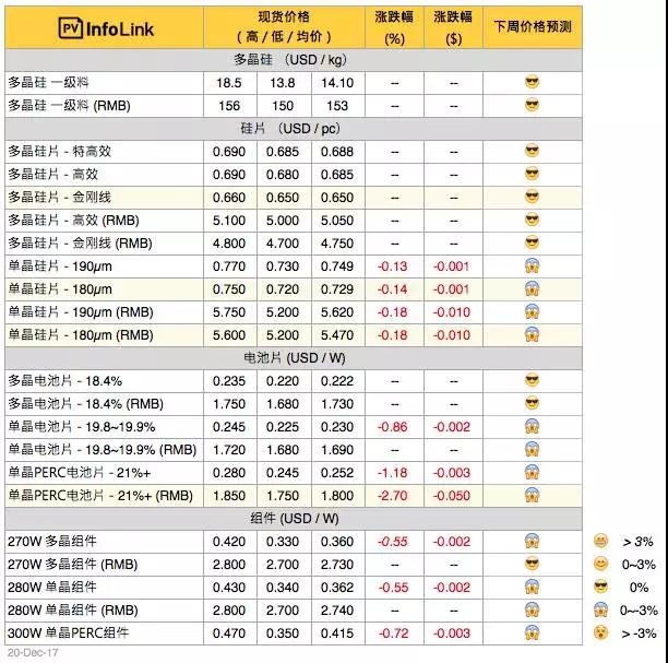 單晶龍頭硅片價格再降7分錢!