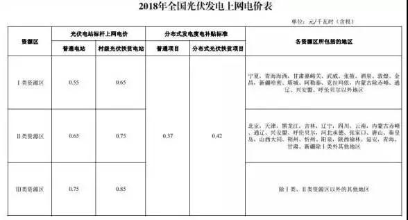新電價(jià)下為保光伏項(xiàng)目收益不變，工程造價(jià)需要降低多少？