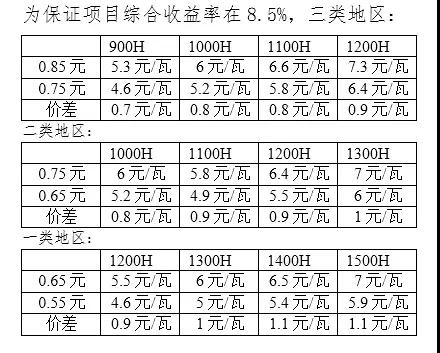 新電價(jià)下為保光伏項(xiàng)目收益不變，工程造價(jià)需要降低多少？