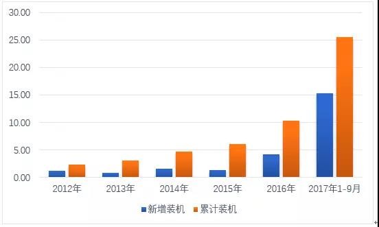 國(guó)內(nèi)光伏市場(chǎng)供需情況分析(圖表)