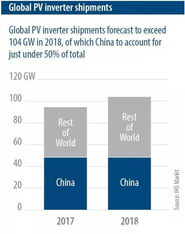 IHS Markit:2018年全球太陽能光伏發(fā)電裝機容量預(yù)計將再增加108GW