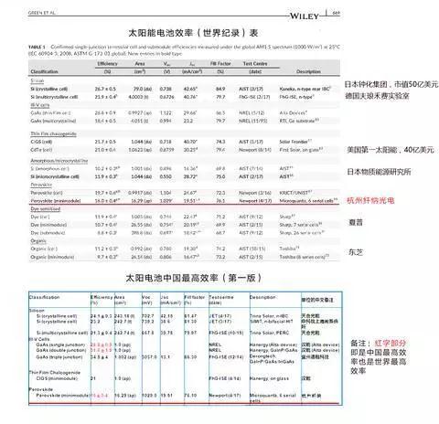 鈣鈦礦光伏電池一年三破世界記錄!中國(guó)人搞的技術(shù)有望走出實(shí)驗(yàn)室