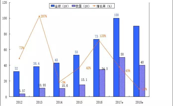 2.65GW！這家全球單體產(chǎn)能最大的PERC電池廠投產(chǎn)，拉開了2018年光伏產(chǎn)業(yè)升級(jí)的序幕