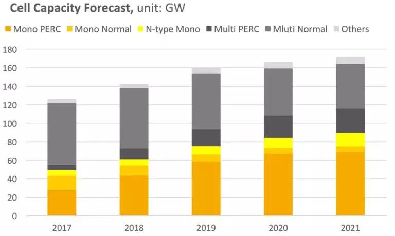 2.65GW！這家全球單體產(chǎn)能最大的PERC電池廠投產(chǎn)，拉開了2018年光伏產(chǎn)業(yè)升級(jí)的序幕