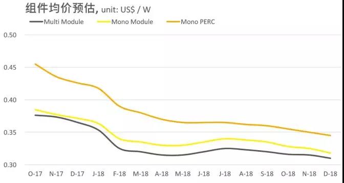 2.65GW！這家全球單體產(chǎn)能最大的PERC電池廠投產(chǎn)，拉開了2018年光伏產(chǎn)業(yè)升級(jí)的序幕