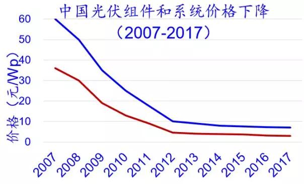 2.65GW！這家全球單體產(chǎn)能最大的PERC電池廠投產(chǎn)，拉開了2018年光伏產(chǎn)業(yè)升級(jí)的序幕