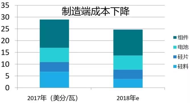 2.65GW！這家全球單體產(chǎn)能最大的PERC電池廠投產(chǎn)，拉開了2018年光伏產(chǎn)業(yè)升級(jí)的序幕