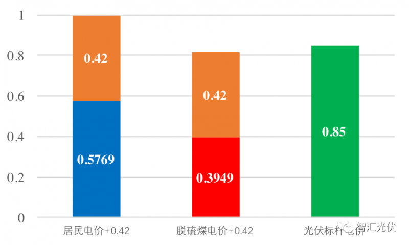 戶用光伏項(xiàng)目電表如何裝？電價(jià)怎么算？