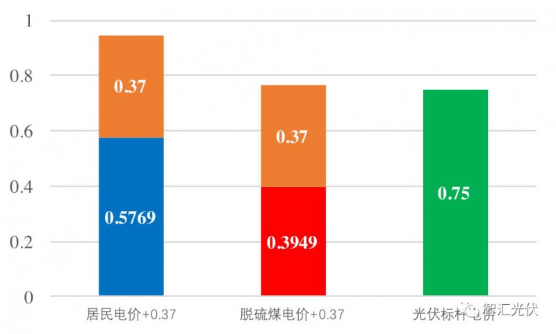 戶用光伏項(xiàng)目電表如何裝？電價(jià)怎么算？