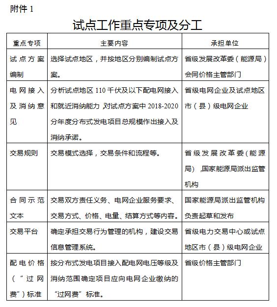 兩部委關于開展分布式發(fā)電市場化交易試點的補充通知