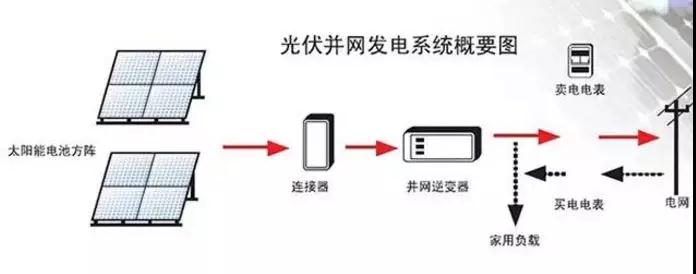 光伏逆變器怎么安裝？安裝位置如何選擇？